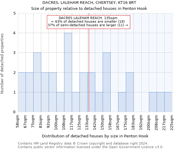 DACRES, LALEHAM REACH, CHERTSEY, KT16 8RT: Size of property relative to detached houses in Penton Hook