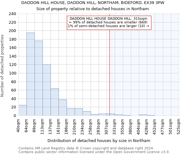 DADDON HILL HOUSE, DADDON HILL, NORTHAM, BIDEFORD, EX39 3PW: Size of property relative to detached houses in Northam