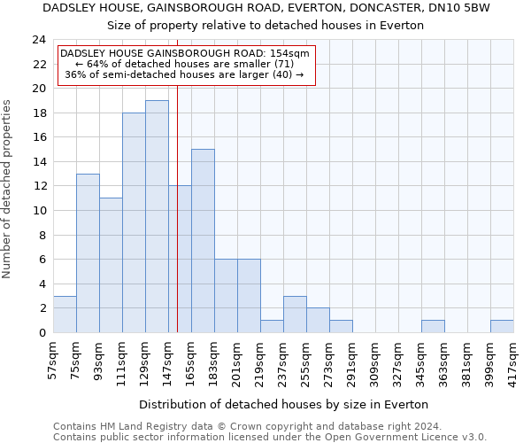 DADSLEY HOUSE, GAINSBOROUGH ROAD, EVERTON, DONCASTER, DN10 5BW: Size of property relative to detached houses in Everton
