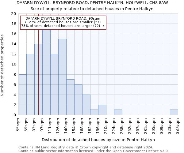 DAFARN DYWYLL, BRYNFORD ROAD, PENTRE HALKYN, HOLYWELL, CH8 8AW: Size of property relative to detached houses in Pentre Halkyn
