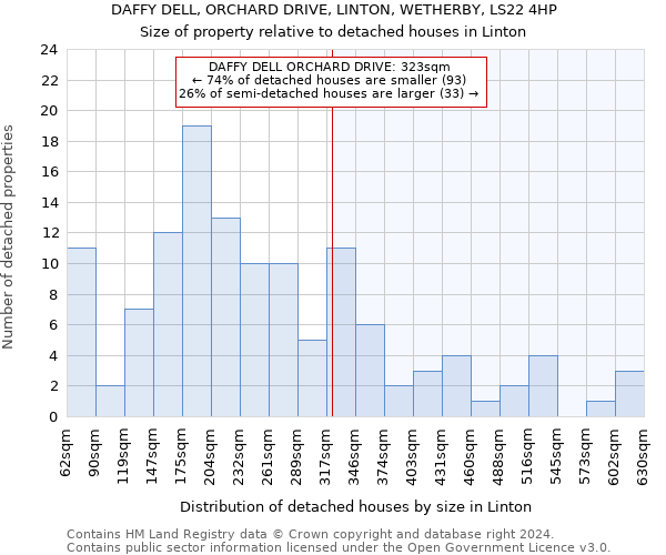 DAFFY DELL, ORCHARD DRIVE, LINTON, WETHERBY, LS22 4HP: Size of property relative to detached houses in Linton