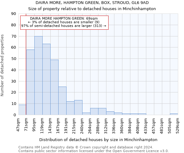 DAIRA MORE, HAMPTON GREEN, BOX, STROUD, GL6 9AD: Size of property relative to detached houses in Minchinhampton