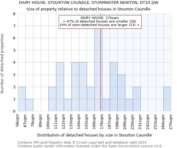 DAIRY HOUSE, STOURTON CAUNDLE, STURMINSTER NEWTON, DT10 2JW: Size of property relative to detached houses in Stourton Caundle