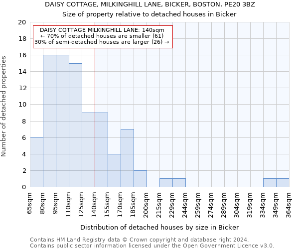 DAISY COTTAGE, MILKINGHILL LANE, BICKER, BOSTON, PE20 3BZ: Size of property relative to detached houses in Bicker