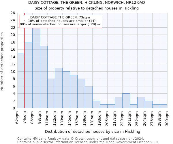 DAISY COTTAGE, THE GREEN, HICKLING, NORWICH, NR12 0AD: Size of property relative to detached houses in Hickling