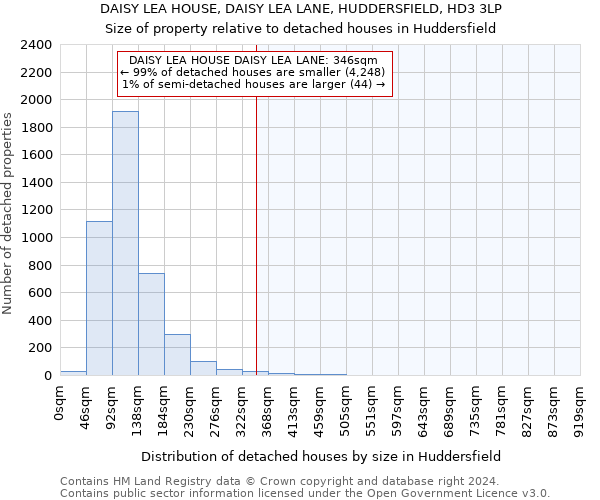 DAISY LEA HOUSE, DAISY LEA LANE, HUDDERSFIELD, HD3 3LP: Size of property relative to detached houses in Huddersfield