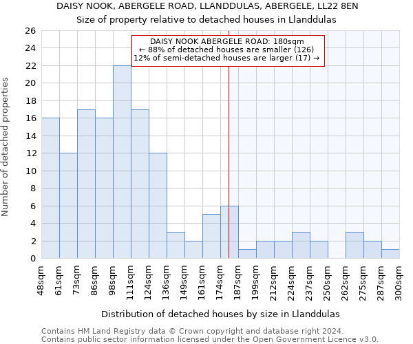 DAISY NOOK, ABERGELE ROAD, LLANDDULAS, ABERGELE, LL22 8EN: Size of property relative to detached houses in Llanddulas