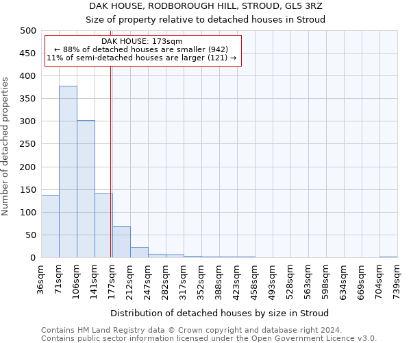 DAK HOUSE, RODBOROUGH HILL, STROUD, GL5 3RZ: Size of property relative to detached houses in Stroud