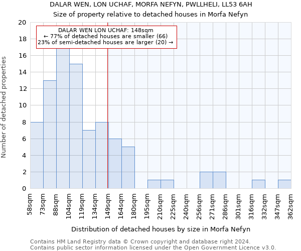 DALAR WEN, LON UCHAF, MORFA NEFYN, PWLLHELI, LL53 6AH: Size of property relative to detached houses in Morfa Nefyn