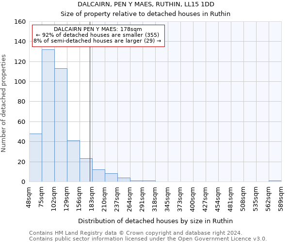 DALCAIRN, PEN Y MAES, RUTHIN, LL15 1DD: Size of property relative to detached houses in Ruthin