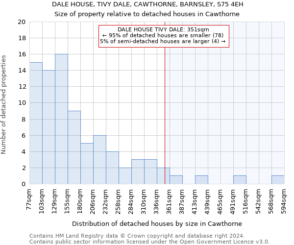DALE HOUSE, TIVY DALE, CAWTHORNE, BARNSLEY, S75 4EH: Size of property relative to detached houses in Cawthorne