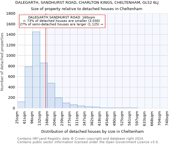 DALEGARTH, SANDHURST ROAD, CHARLTON KINGS, CHELTENHAM, GL52 6LJ: Size of property relative to detached houses in Cheltenham