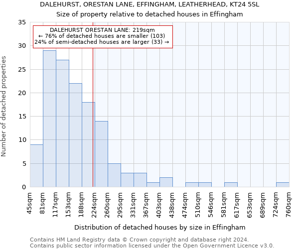 DALEHURST, ORESTAN LANE, EFFINGHAM, LEATHERHEAD, KT24 5SL: Size of property relative to detached houses in Effingham