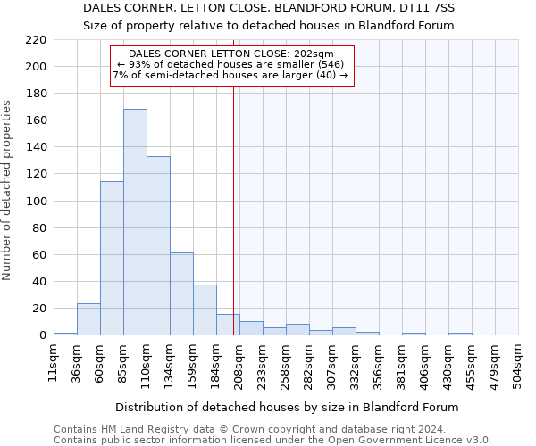 DALES CORNER, LETTON CLOSE, BLANDFORD FORUM, DT11 7SS: Size of property relative to detached houses in Blandford Forum