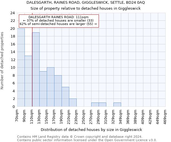 DALESGARTH, RAINES ROAD, GIGGLESWICK, SETTLE, BD24 0AQ: Size of property relative to detached houses in Giggleswick