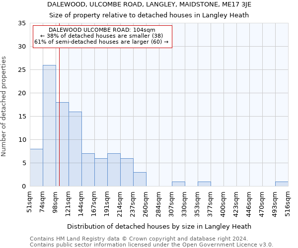 DALEWOOD, ULCOMBE ROAD, LANGLEY, MAIDSTONE, ME17 3JE: Size of property relative to detached houses in Langley Heath