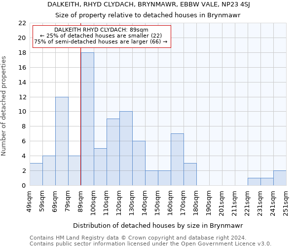 DALKEITH, RHYD CLYDACH, BRYNMAWR, EBBW VALE, NP23 4SJ: Size of property relative to detached houses in Brynmawr