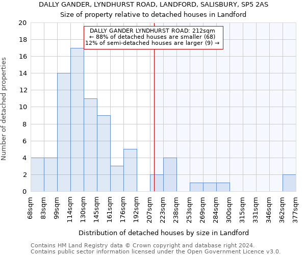 DALLY GANDER, LYNDHURST ROAD, LANDFORD, SALISBURY, SP5 2AS: Size of property relative to detached houses in Landford