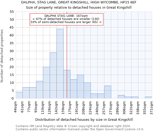 DALPHA, STAG LANE, GREAT KINGSHILL, HIGH WYCOMBE, HP15 6EF: Size of property relative to detached houses in Great Kingshill