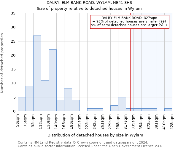 DALRY, ELM BANK ROAD, WYLAM, NE41 8HS: Size of property relative to detached houses in Wylam