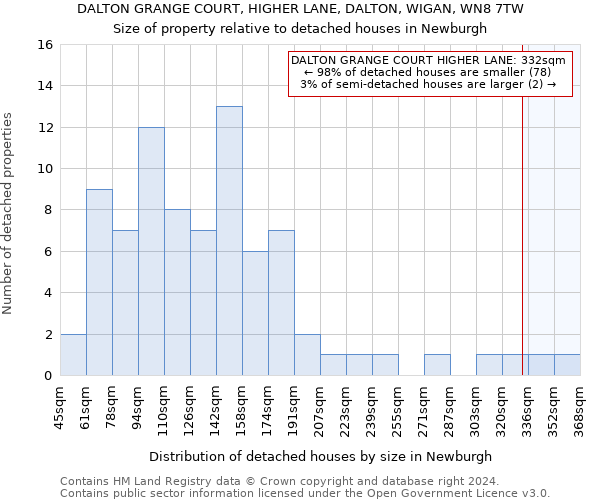 DALTON GRANGE COURT, HIGHER LANE, DALTON, WIGAN, WN8 7TW: Size of property relative to detached houses in Newburgh
