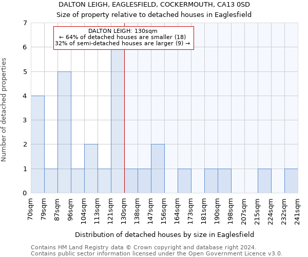 DALTON LEIGH, EAGLESFIELD, COCKERMOUTH, CA13 0SD: Size of property relative to detached houses in Eaglesfield