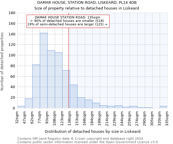 DAMAR HOUSE, STATION ROAD, LISKEARD, PL14 4DB: Size of property relative to detached houses in Liskeard
