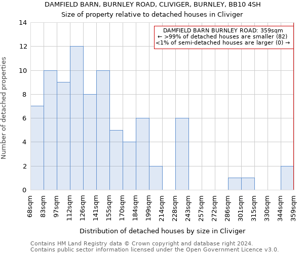 DAMFIELD BARN, BURNLEY ROAD, CLIVIGER, BURNLEY, BB10 4SH: Size of property relative to detached houses in Cliviger