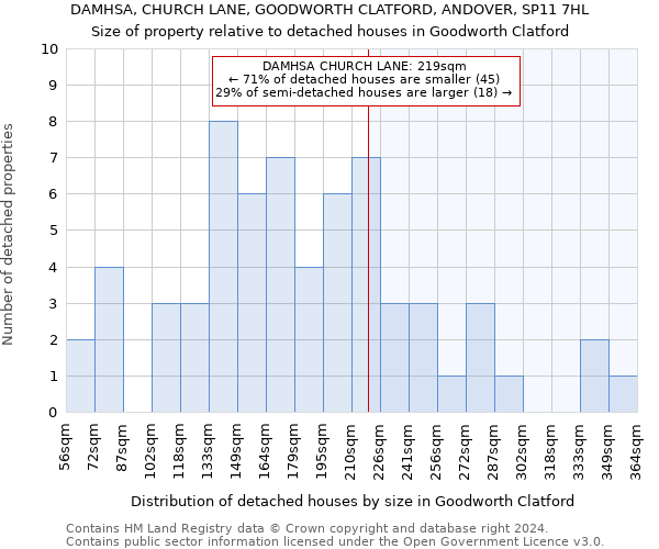 DAMHSA, CHURCH LANE, GOODWORTH CLATFORD, ANDOVER, SP11 7HL: Size of property relative to detached houses in Goodworth Clatford