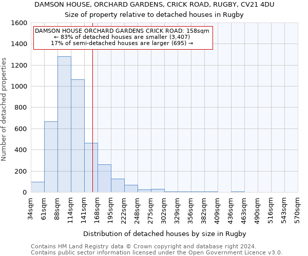 DAMSON HOUSE, ORCHARD GARDENS, CRICK ROAD, RUGBY, CV21 4DU: Size of property relative to detached houses in Rugby