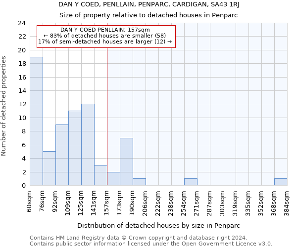 DAN Y COED, PENLLAIN, PENPARC, CARDIGAN, SA43 1RJ: Size of property relative to detached houses in Penparc
