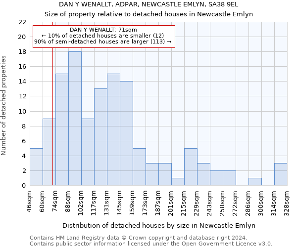DAN Y WENALLT, ADPAR, NEWCASTLE EMLYN, SA38 9EL: Size of property relative to detached houses in Newcastle Emlyn
