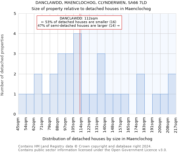 DANCLAWDD, MAENCLOCHOG, CLYNDERWEN, SA66 7LD: Size of property relative to detached houses in Maenclochog
