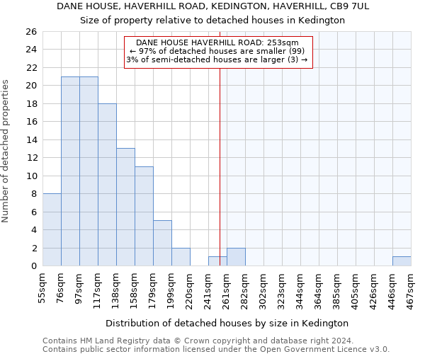 DANE HOUSE, HAVERHILL ROAD, KEDINGTON, HAVERHILL, CB9 7UL: Size of property relative to detached houses in Kedington