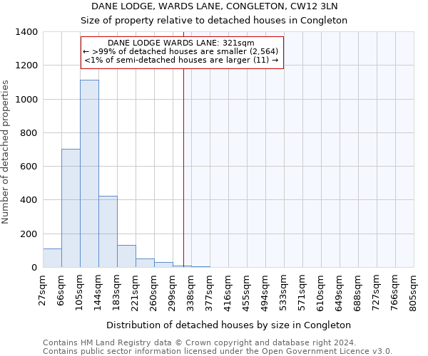 DANE LODGE, WARDS LANE, CONGLETON, CW12 3LN: Size of property relative to detached houses in Congleton