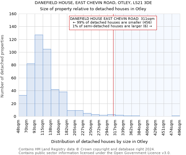 DANEFIELD HOUSE, EAST CHEVIN ROAD, OTLEY, LS21 3DE: Size of property relative to detached houses in Otley