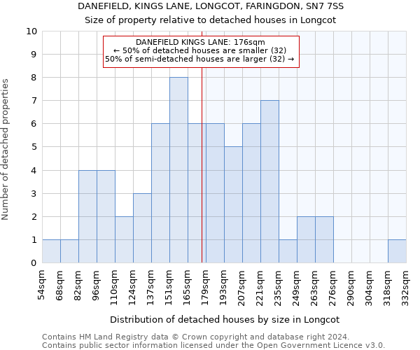 DANEFIELD, KINGS LANE, LONGCOT, FARINGDON, SN7 7SS: Size of property relative to detached houses in Longcot