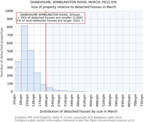 DANEHOLME, WIMBLINGTON ROAD, MARCH, PE15 0YA: Size of property relative to detached houses in March