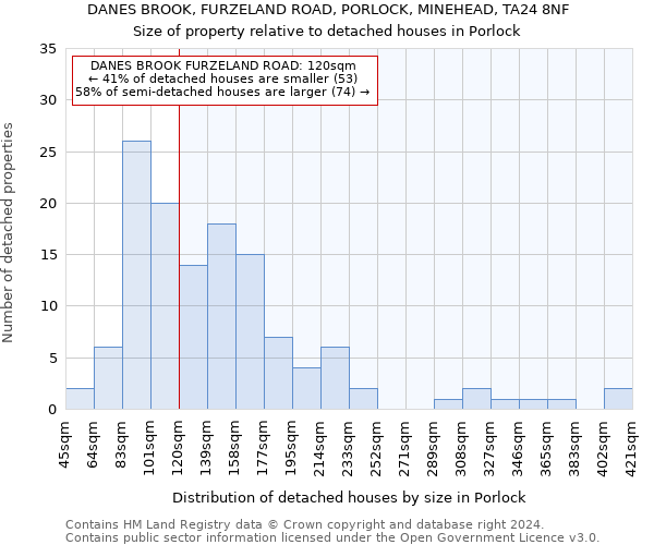 DANES BROOK, FURZELAND ROAD, PORLOCK, MINEHEAD, TA24 8NF: Size of property relative to detached houses in Porlock