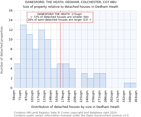 DANESFORD, THE HEATH, DEDHAM, COLCHESTER, CO7 6BU: Size of property relative to detached houses in Dedham Heath