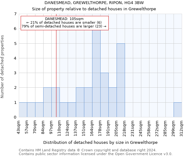DANESMEAD, GREWELTHORPE, RIPON, HG4 3BW: Size of property relative to detached houses in Grewelthorpe
