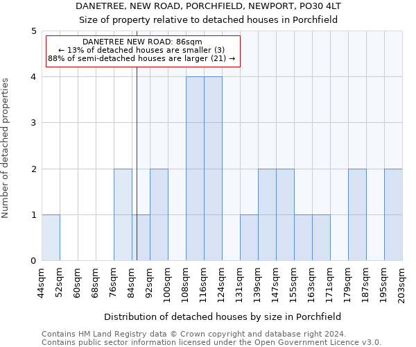 DANETREE, NEW ROAD, PORCHFIELD, NEWPORT, PO30 4LT: Size of property relative to detached houses in Porchfield