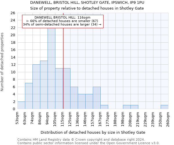 DANEWELL, BRISTOL HILL, SHOTLEY GATE, IPSWICH, IP9 1PU: Size of property relative to detached houses in Shotley Gate