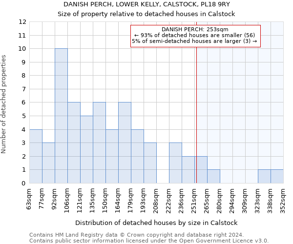 DANISH PERCH, LOWER KELLY, CALSTOCK, PL18 9RY: Size of property relative to detached houses in Calstock