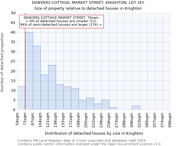 DANVERS COTTAGE, MARKET STREET, KNIGHTON, LD7 1EY: Size of property relative to detached houses in Knighton