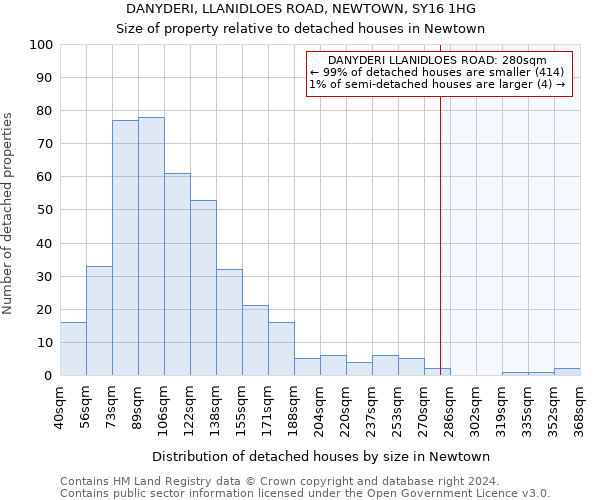 DANYDERI, LLANIDLOES ROAD, NEWTOWN, SY16 1HG: Size of property relative to detached houses in Newtown