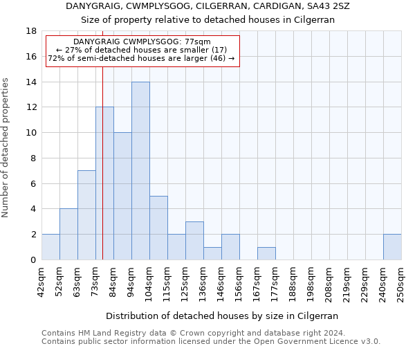 DANYGRAIG, CWMPLYSGOG, CILGERRAN, CARDIGAN, SA43 2SZ: Size of property relative to detached houses in Cilgerran
