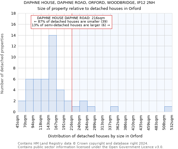 DAPHNE HOUSE, DAPHNE ROAD, ORFORD, WOODBRIDGE, IP12 2NH: Size of property relative to detached houses in Orford