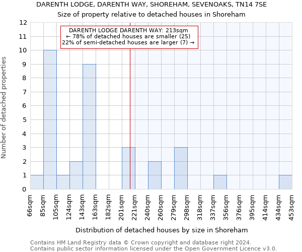 DARENTH LODGE, DARENTH WAY, SHOREHAM, SEVENOAKS, TN14 7SE: Size of property relative to detached houses in Shoreham