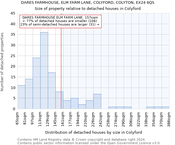 DARES FARMHOUSE, ELM FARM LANE, COLYFORD, COLYTON, EX24 6QS: Size of property relative to detached houses in Colyford